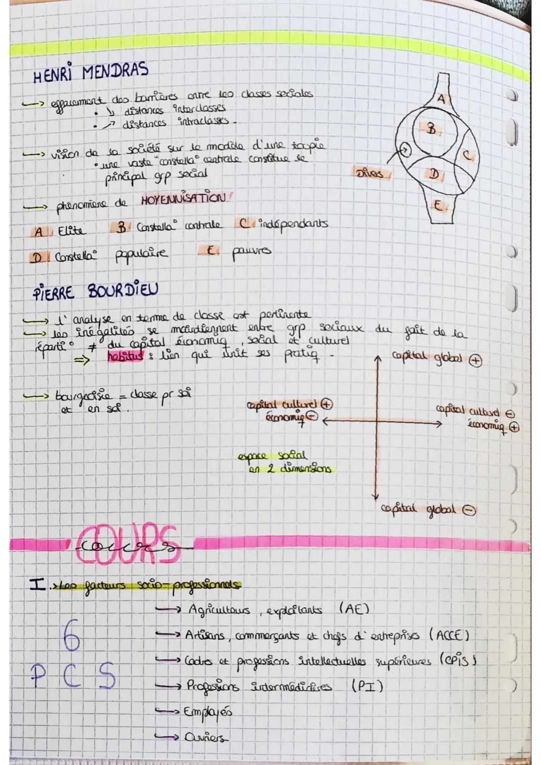 # CHAPITRE
Comment est structurée la société
française actuelle

1-UN ESPACE SOCIAL STRUCTURE ET HIERARCHISE

→ Les facters sociaux professi