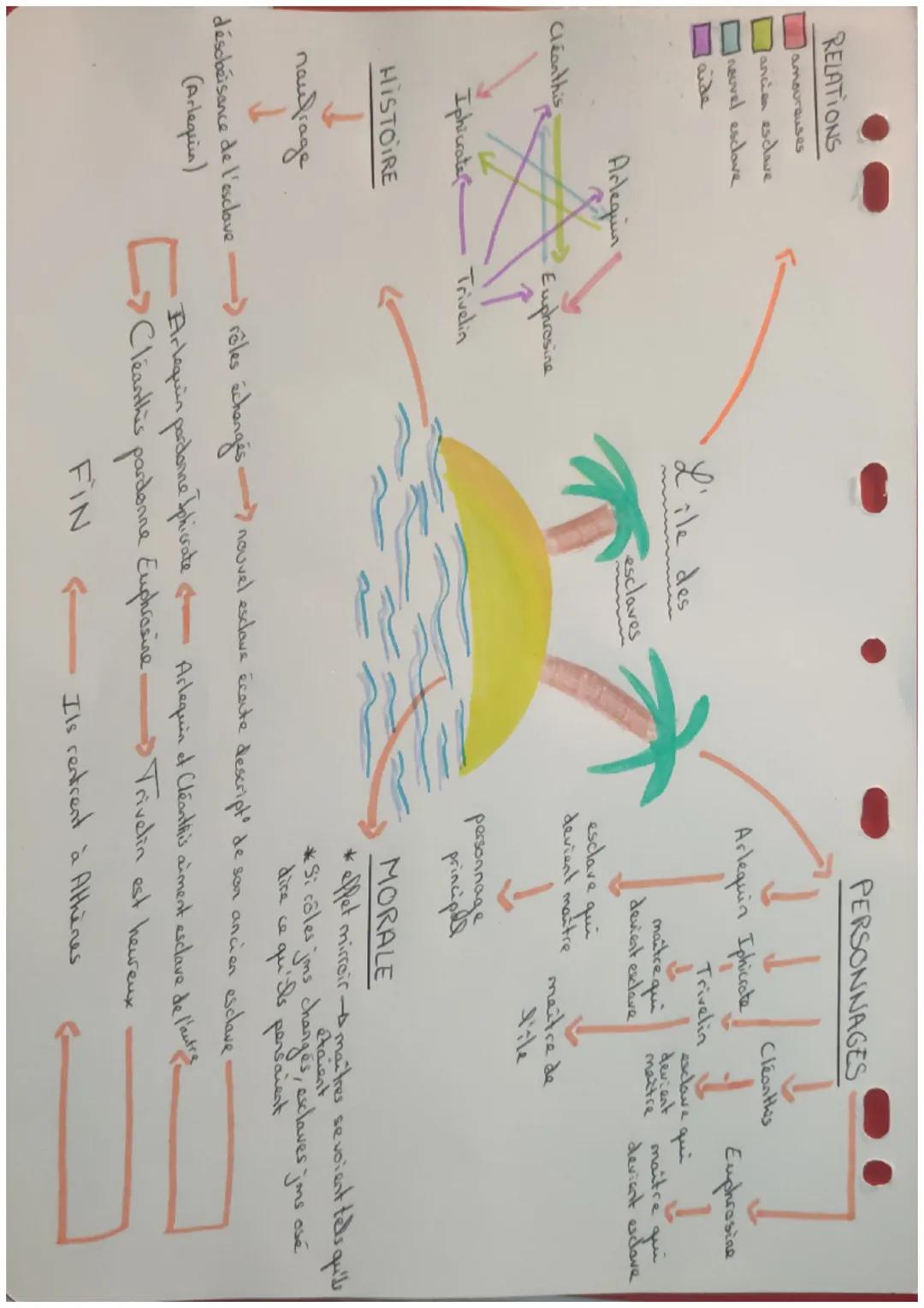RELATIONS
amoureuses
ancien esclave
nouvel esclave
aide

L'ile des
esclaves

PERSONNAGES
↓
Cleanthis
Arlequin Iphicate Euphrosine
Trivelin
↓