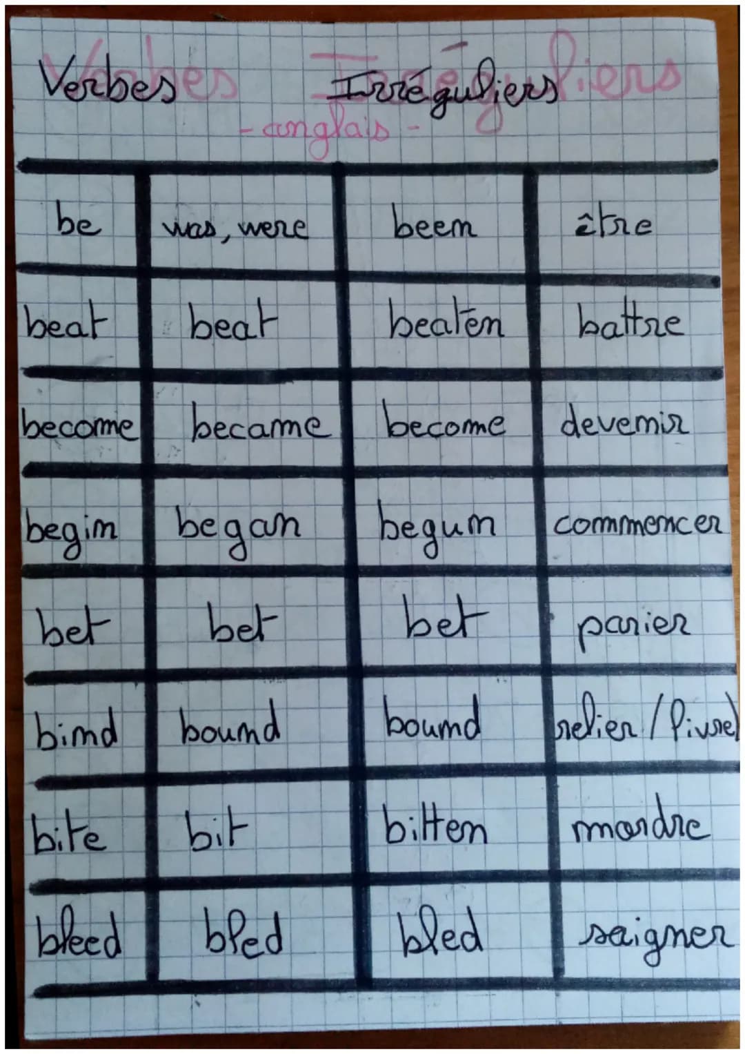 Verbeses
be
beat
Irréguliers ers
anglais
become
was, were
beat
beem
être
beaten
became become
devemir
begim began begum commencer
bet
bet
be
