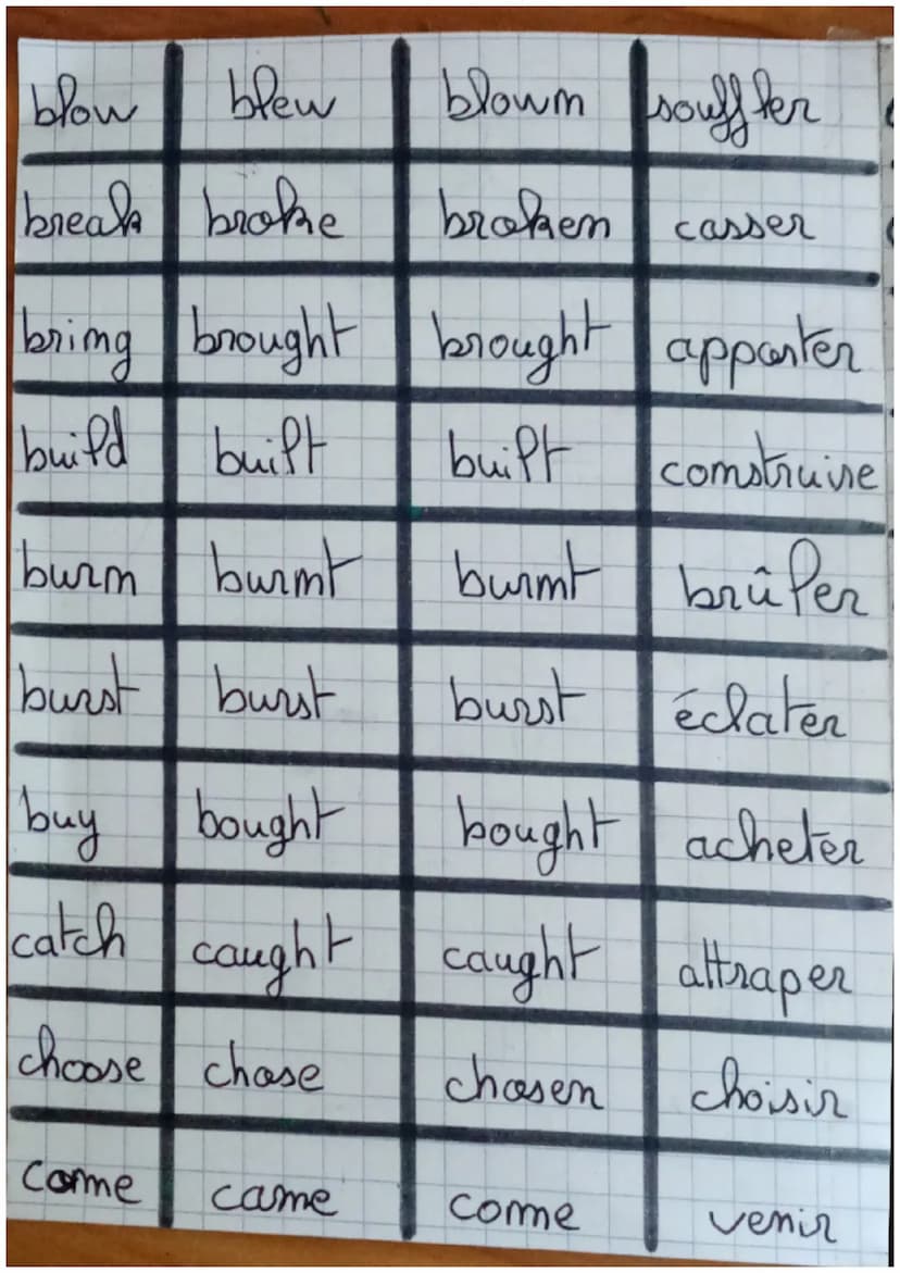 Verbeses
be
beat
Irréguliers ers
anglais
become
was, were
beat
beem
être
beaten
became become
devemir
begim began begum commencer
bet
bet
be