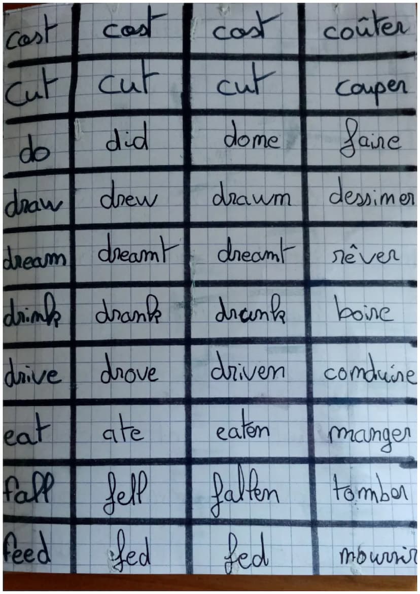 Verbeses
be
beat
Irréguliers ers
anglais
become
was, were
beat
beem
être
beaten
became become
devemir
begim began begum commencer
bet
bet
be