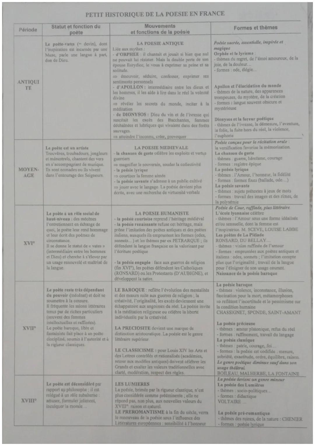# PETIT HISTORIQUE DE LA POESIE EN FRANCE

| Période | Statut et fonction du poète | Mouvements et fonctions de la poésie | Formes et thèmes