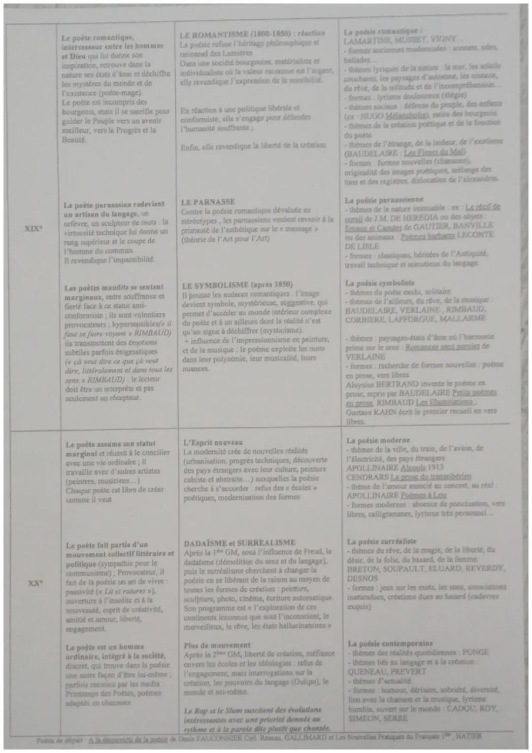 # PETIT HISTORIQUE DE LA POESIE EN FRANCE

| Période | Statut et fonction du poète | Mouvements et fonctions de la poésie | Formes et thèmes