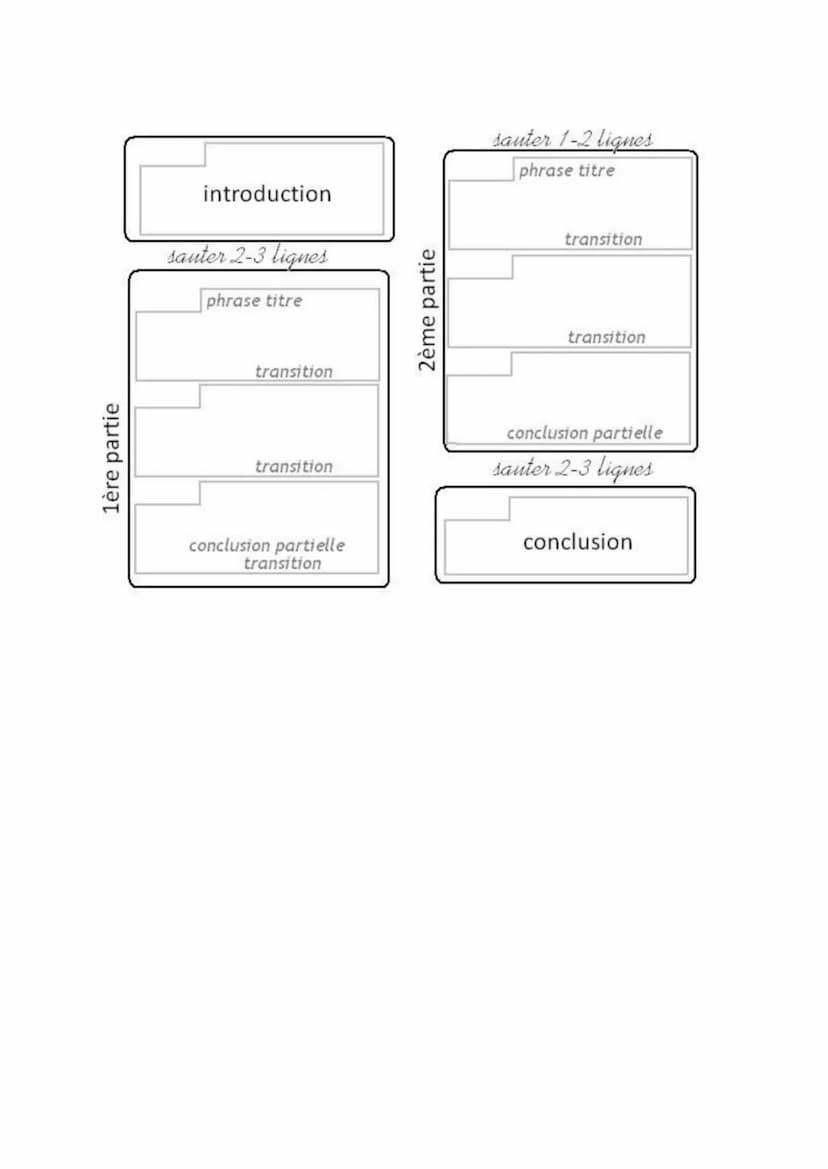 Il faut environ 2h30 pour cette partie qui est sur 10 points.
1ère étape: Analyser la question posée
Conseil: faites le avant de lire les do