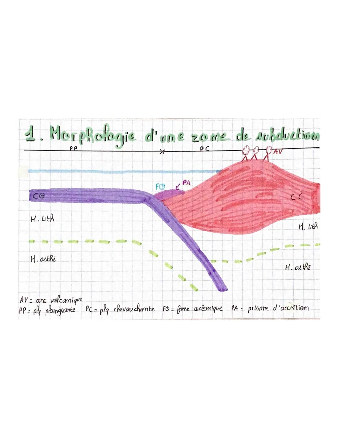• THEME2.
Chapitre 4: Les zones de subduction
Intro
Zome de subduction, emdroit où ume plaque oceamique plonge sous ume
autre plaque (océani
