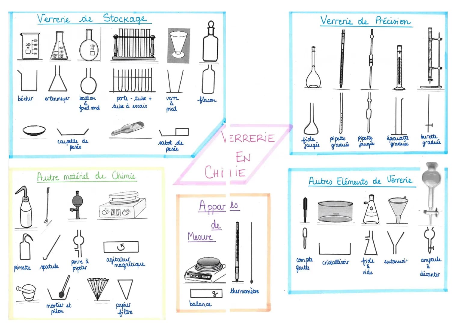bécher
Verrerie de Stockage
3
LAG
erlenmeyer
coupelle de
pesée
pissette spatule
100
U
ballon
ā
fond rond
poire à
pipeter
mortier et
pilon
Au