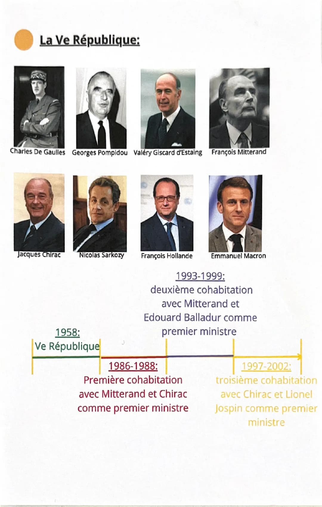 La Ve République:
Charles De Gaulles Georges Pompidou Valéry Giscard d'Estaing François Mitterand
Jacques Chirac
Nicolas Sarkozy
François Ho