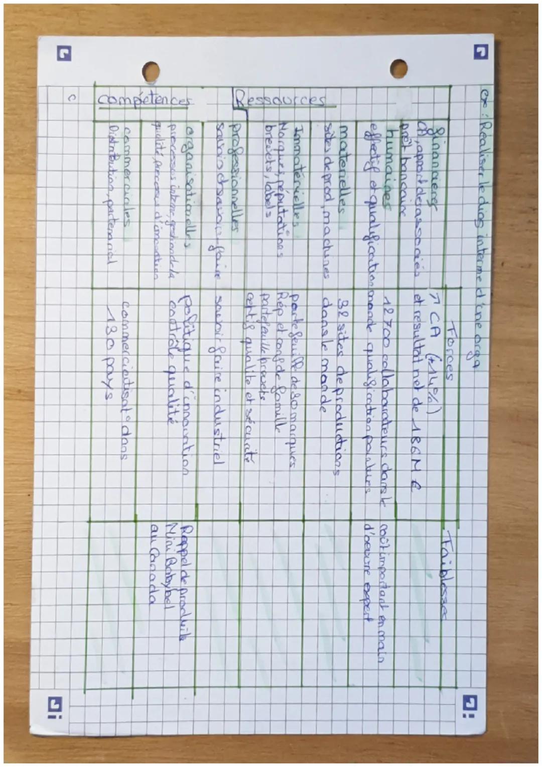 Management

dediagnostique interne de l'organisation

Recenze les mayens d'actions

Ressource

• Sinanciere
• humaines
• matérielles
• immat