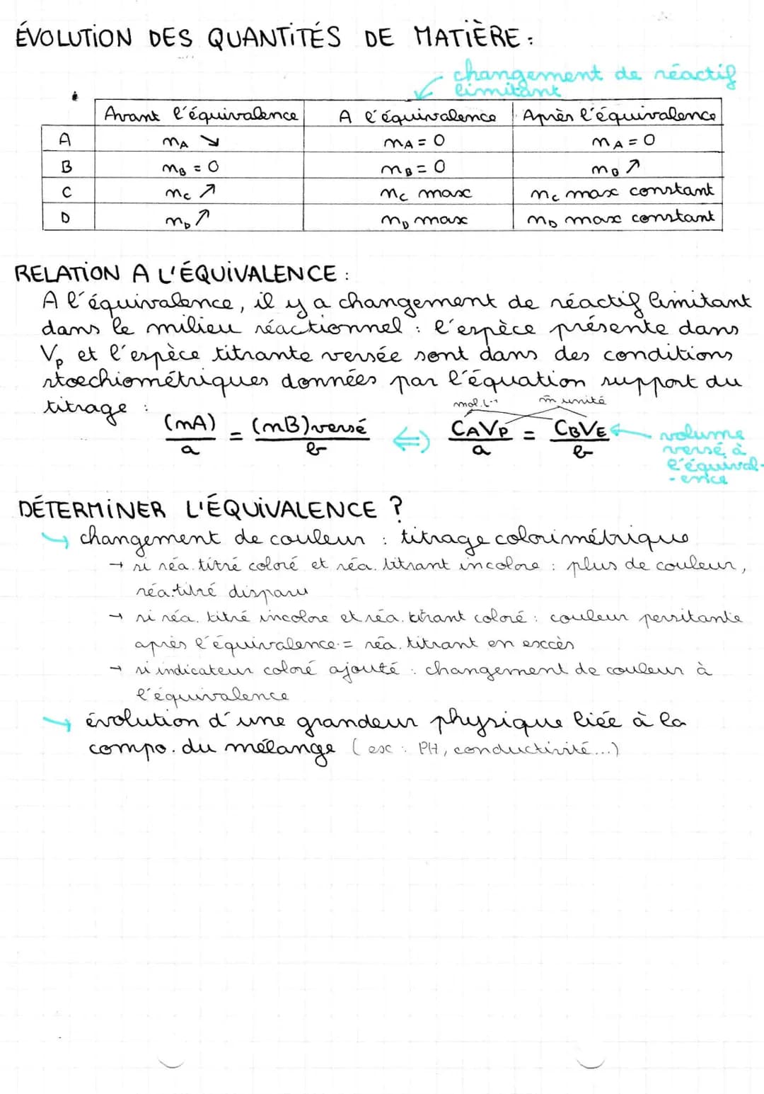 24/12/21
DOSAGE PAR
titrage
COLORIMETRIQUE
Définition
DOSAGE determination de la concentration (C ou (m)
d'une espèce chimique
en solution.
