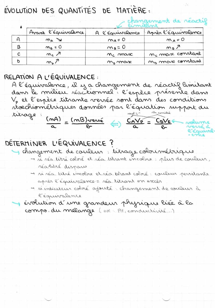 24/12/21
DOSAGE PAR
titrage
COLORIMETRIQUE
Définition
DOSAGE determination de la concentration (C ou (m)
d'une espèce chimique
en solution.
