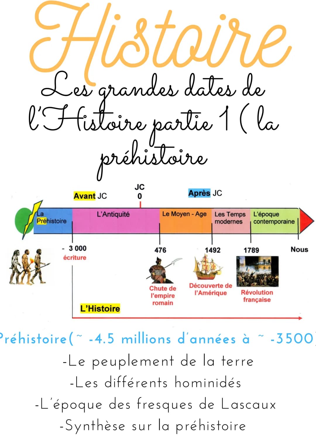 Histoire
Les grandes dates de
l'Histoire partie 1 ( la
préhistoire
La
Préhistoire
真爱
Avant JC
3 000
écriture
L'Antiquité
L'Histoire
JC
0
Le 