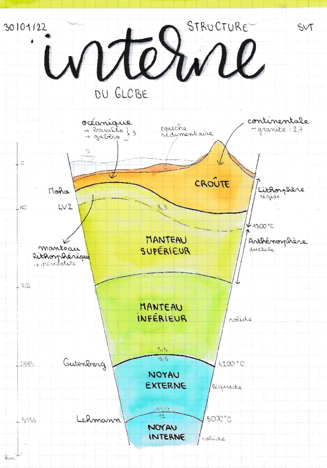 Découvre la Structure Interne de la Terre - Cours et Schémas PDF