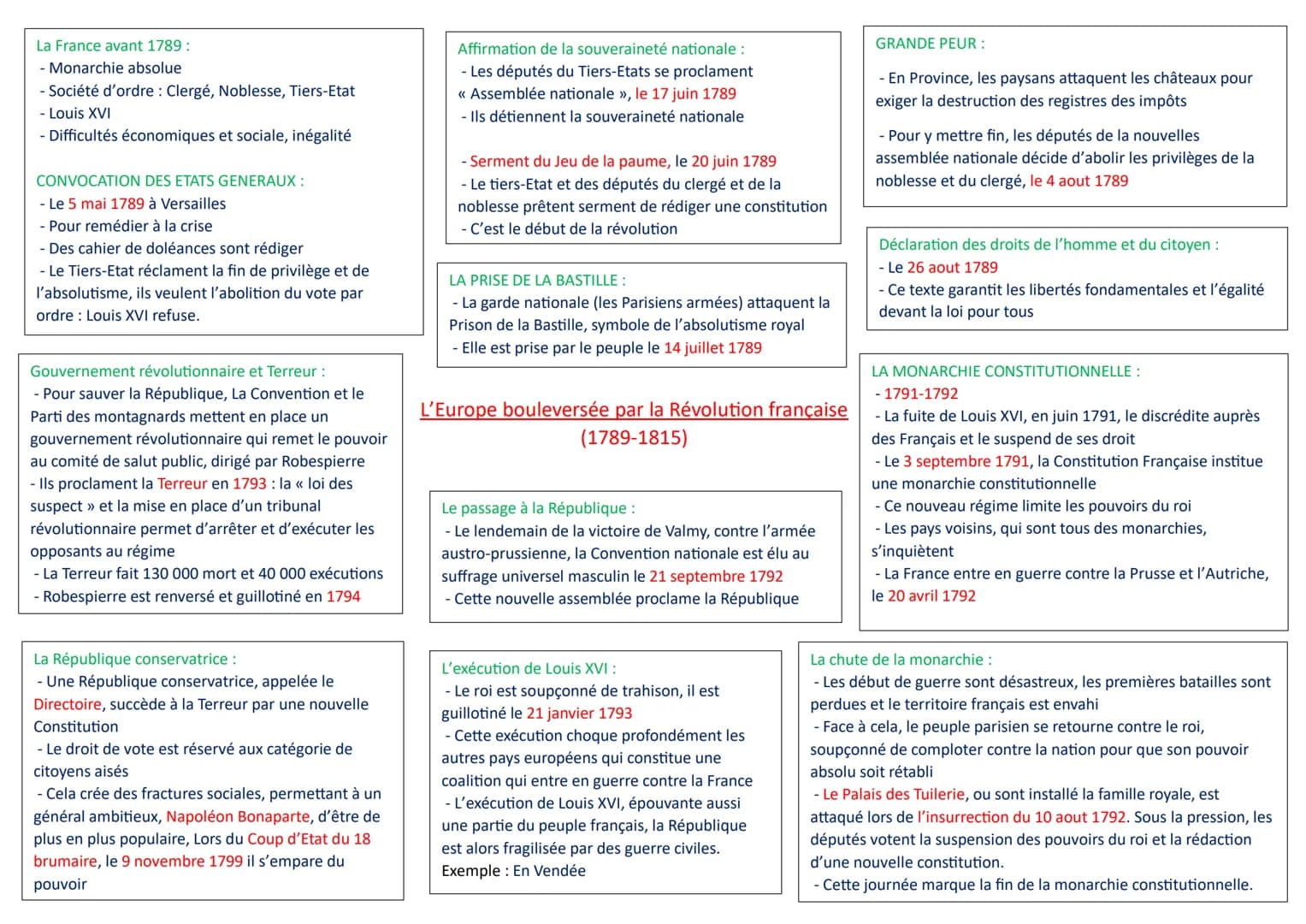 La France avant 1789:
- Monarchie absolue
- Société d'ordre : Clergé, Noblesse, Tiers-Etat
- Louis XVI
- Difficultés économiques et sociale,