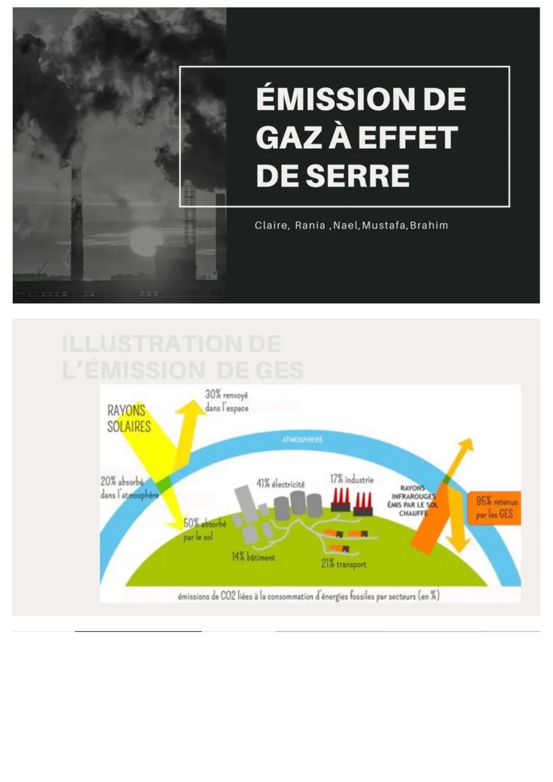 # ÉMISSION DE
GAZ À EFFET
DE SERRE

Claire, Rania, Nael, Mustafa, Brahim

ILLUSTRATION DE
L'ÉMISSION DE GES

RAYONS
SOLAIRES

30% renvoyé
da
