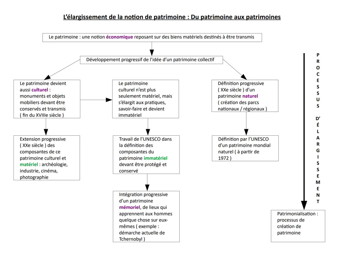 L'élargissement de la notion de patrimoine : Du patrimoine aux patrimoines
Le patrimoine : une notion économique reposant sur des biens maté