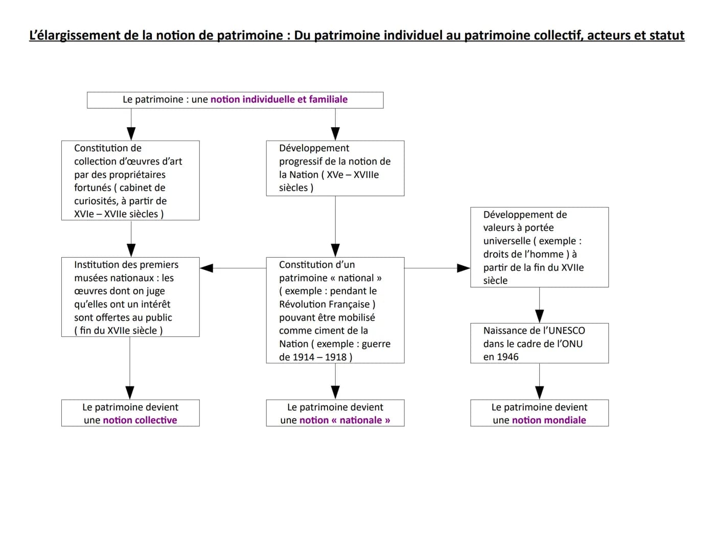 L'élargissement de la notion de patrimoine : Du patrimoine aux patrimoines
Le patrimoine : une notion économique reposant sur des biens maté