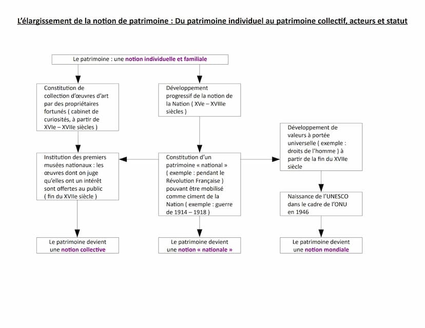 L'élargissement de la notion de patrimoine : Du patrimoine aux patrimoines
Le patrimoine : une notion économique reposant sur des biens maté