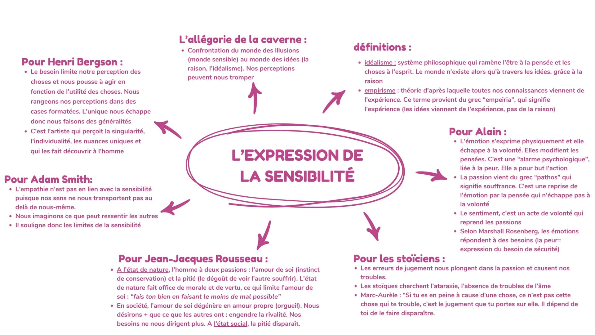 Pour Henri Bergson:
• Le besoin limite notre perception des
choses et nous pousse à agir en
fonction de l'utilité des choses. Nous
rangeons 