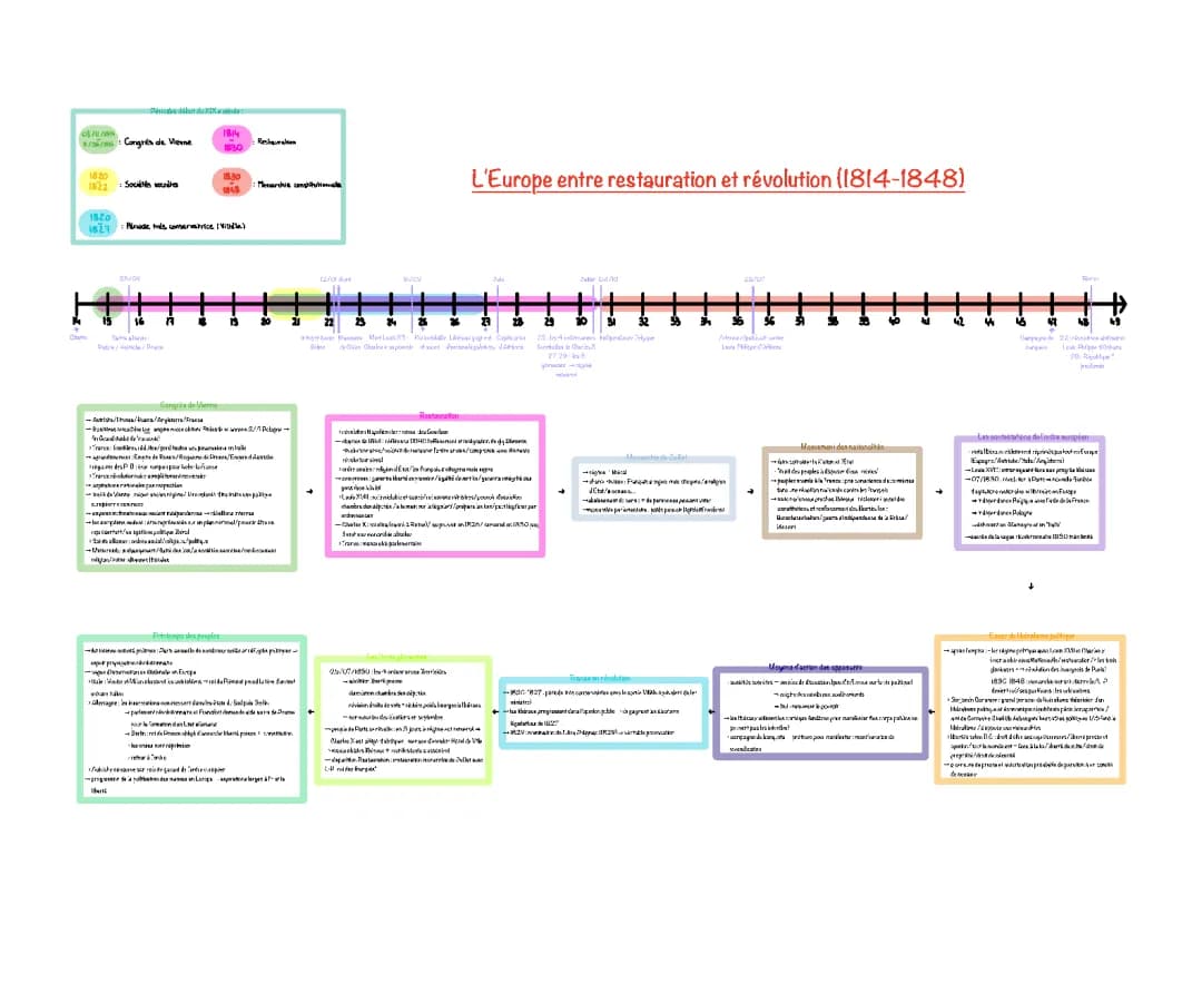 L’Europe entre restauration et révolution (1814-1848)