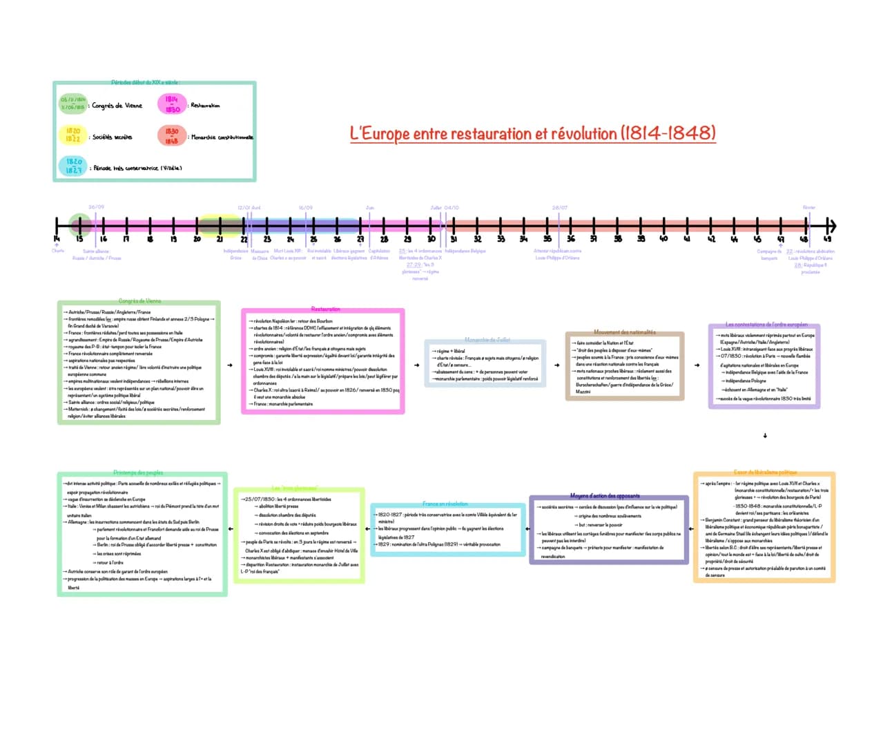 03/01/18
11/06/15: Congrés de Vienne
Charts
Périodes début du XIXe sible:
18 20
1822: Sociétés secrètes
26/09
H
1820
1827 Période tres conse