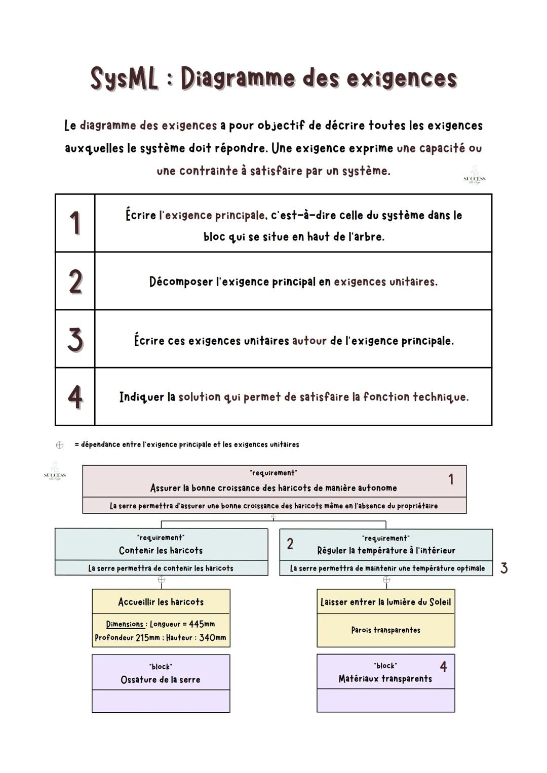SysML Diagramme des exigences
Le diagramme des exigences a pour objectif de décrire toutes les exigences
auxquelles le système doit répondre