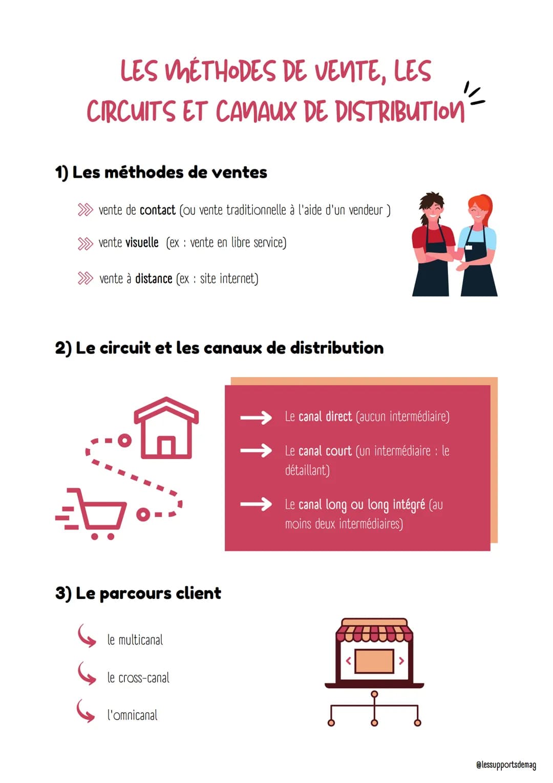 LES METHODES DE VENTE, LES
CIRCUITS ET CANAUX DE DISTRIBUTION
1) Les méthodes de ventes
vente de contact (ou vente traditionnelle à l'aide d