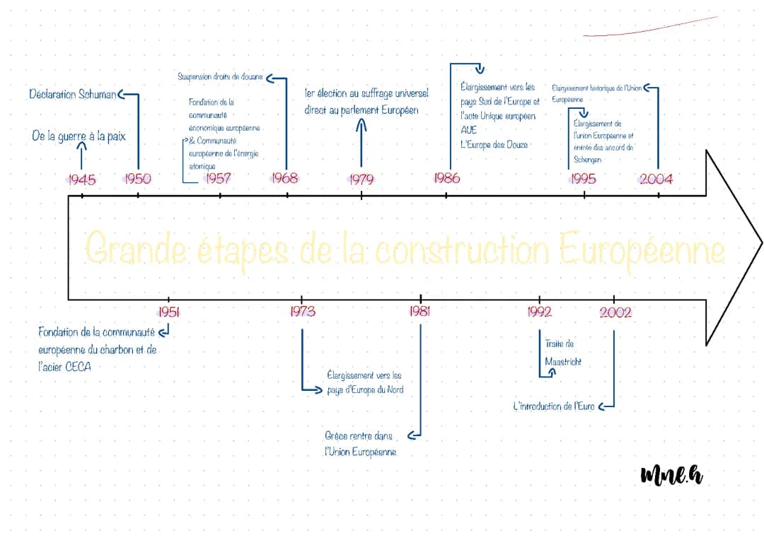 La Construction Européenne: Frise Chronologique et Étapes Clés PDF