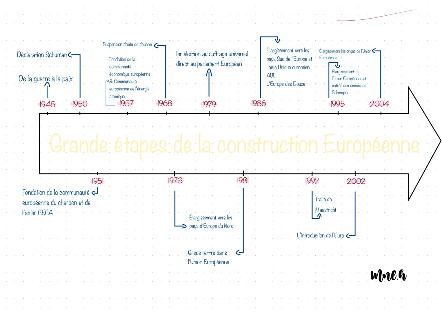 Déclaration Schuman
De la guerre à la paix
↑
1945
1950
Suspension droits de douane
Fondation de la communauté
européenne du charbon et de
l'