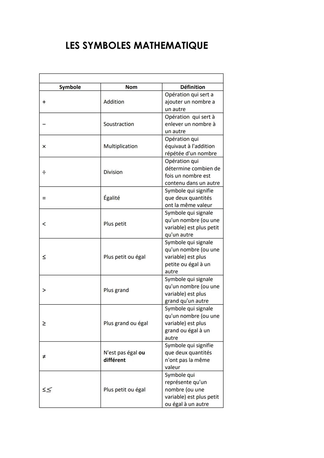 +
•1.
<
S
A
IV
#
<<
LES SYMBOLES MATHEMATIQUE
Symbole
Addition
Soustraction
Nom
Multiplication
Division
Égalité
Plus petit
Plus petit ou éga