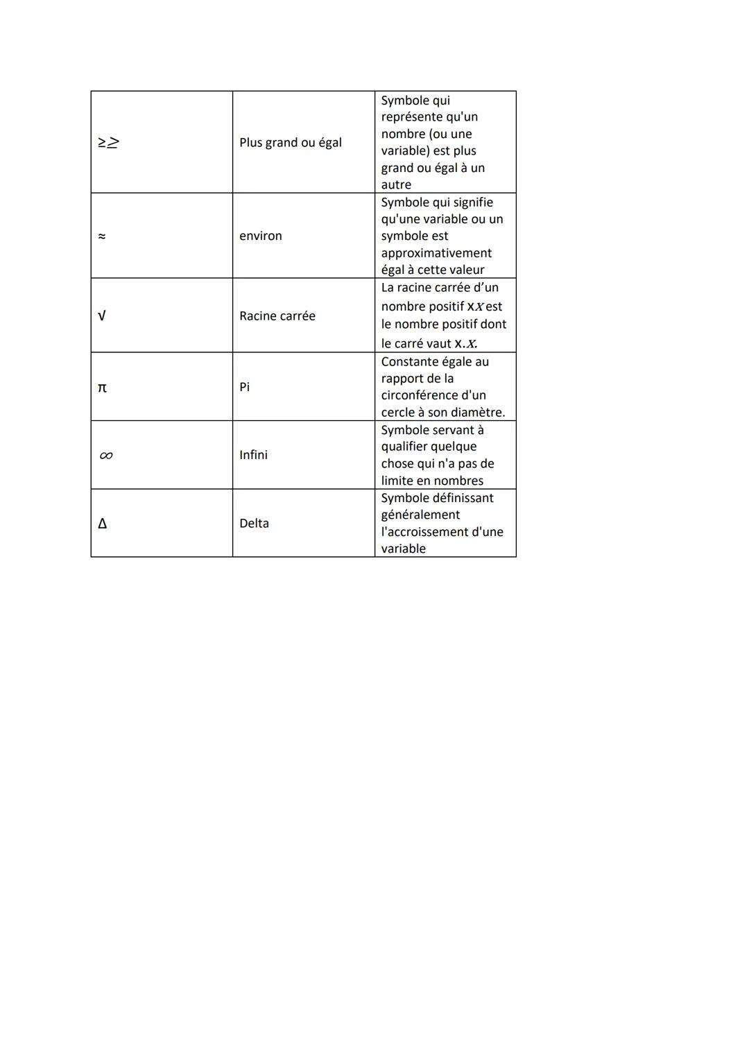 +
•1.
<
S
A
IV
#
<<
LES SYMBOLES MATHEMATIQUE
Symbole
Addition
Soustraction
Nom
Multiplication
Division
Égalité
Plus petit
Plus petit ou éga