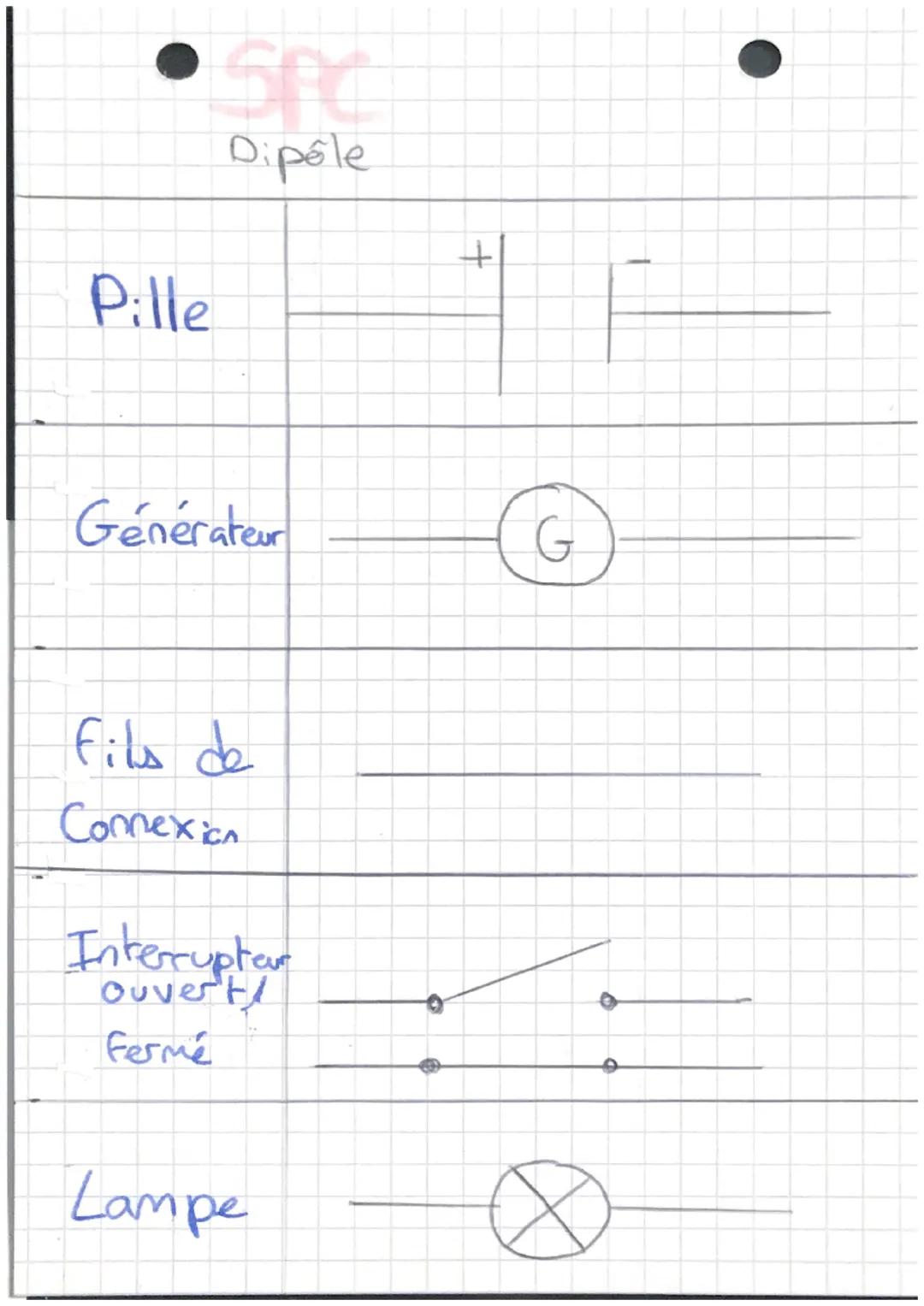Pille
SPC
Dipôle
Générateur
fils de
Connexion
Interrupteur
ouvertl
Fermé
Lampe
+
O Moteur
Diode
DEL
(Diode électro
lumineuse I
Led en anglai
