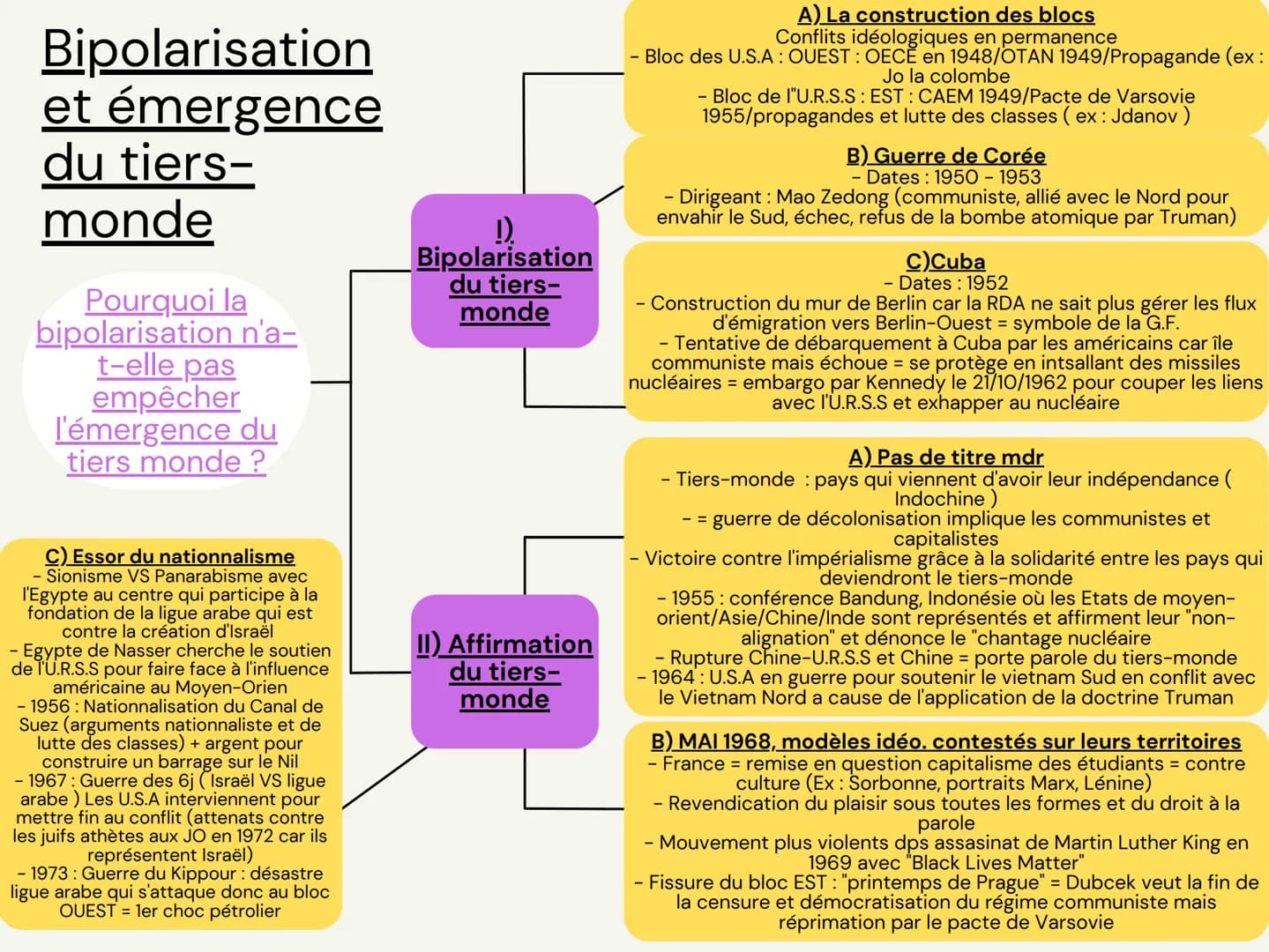 Bipolarisation
et émergence
du tiers-
monde
Pourquoi la
bipolarisation n'a-
t-elle pas
empêcher
l'émergence du
tiers monde ?
C) Essor du nat