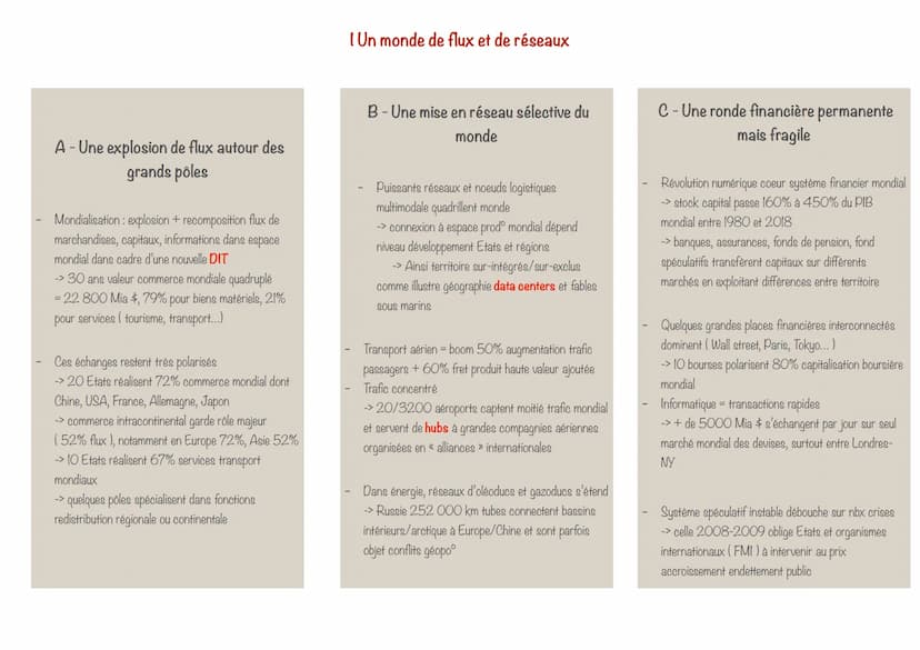 FICHE GÉOGRAPHIE THÈME 2:
Une diversification des espaces et des acteurs de la
production
Introduction
Diversification espaces/acteurs
- mul