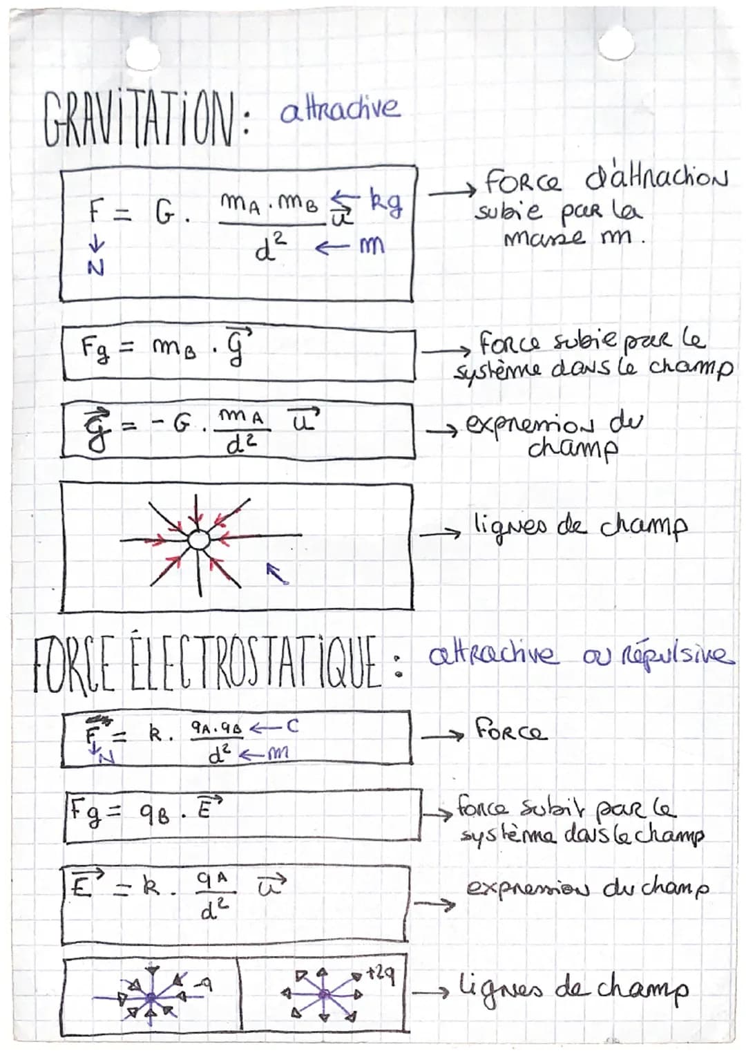 PHYSIQUE
CHAPITRE 4:
interactions force
et champs:
FA/B = -FB/A -e
LOI DE COULOMB : (FoRce électrostatique)
9A er 98 de mêmes signes :
FB/A
