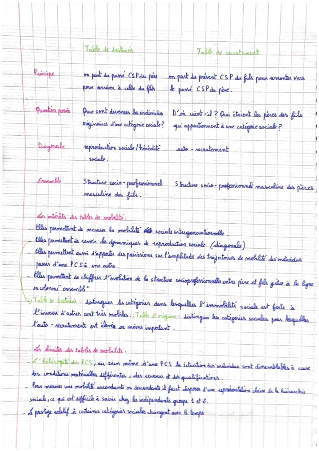 Quelles sont les caractéristiques contemporaines et les facteurs de la mobilité sociale.
A
groupe
La mobilité sociale : changement de positi