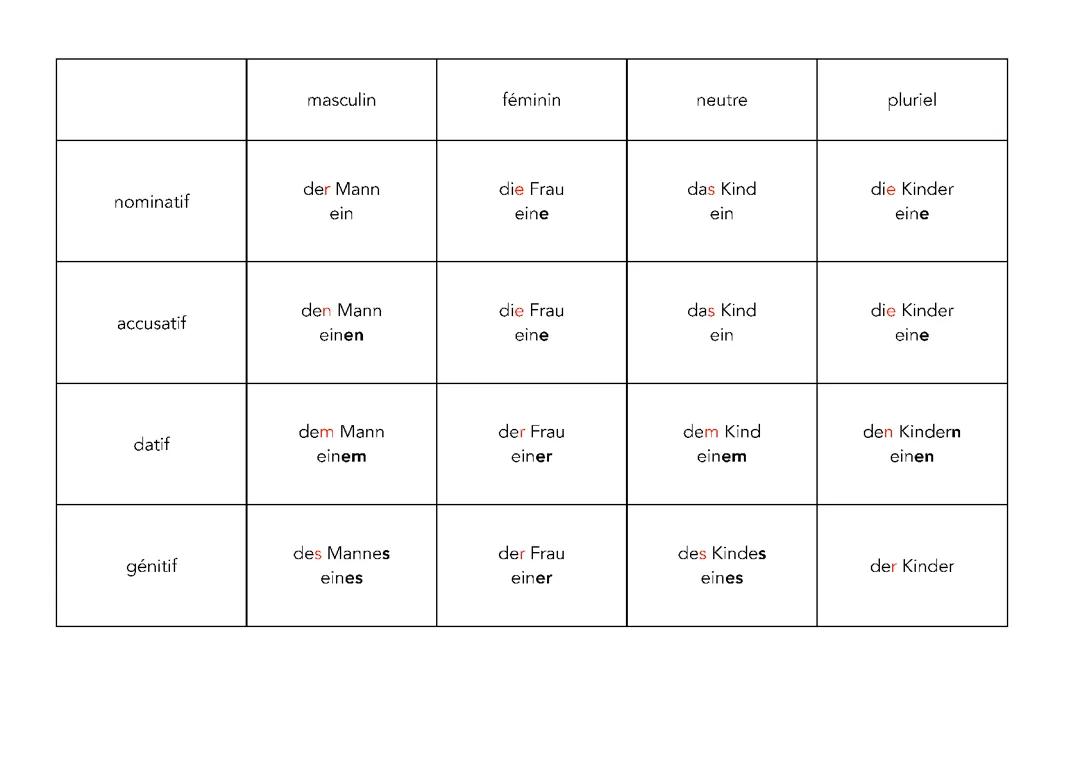 Guide simplifié des déclinaisons en allemand