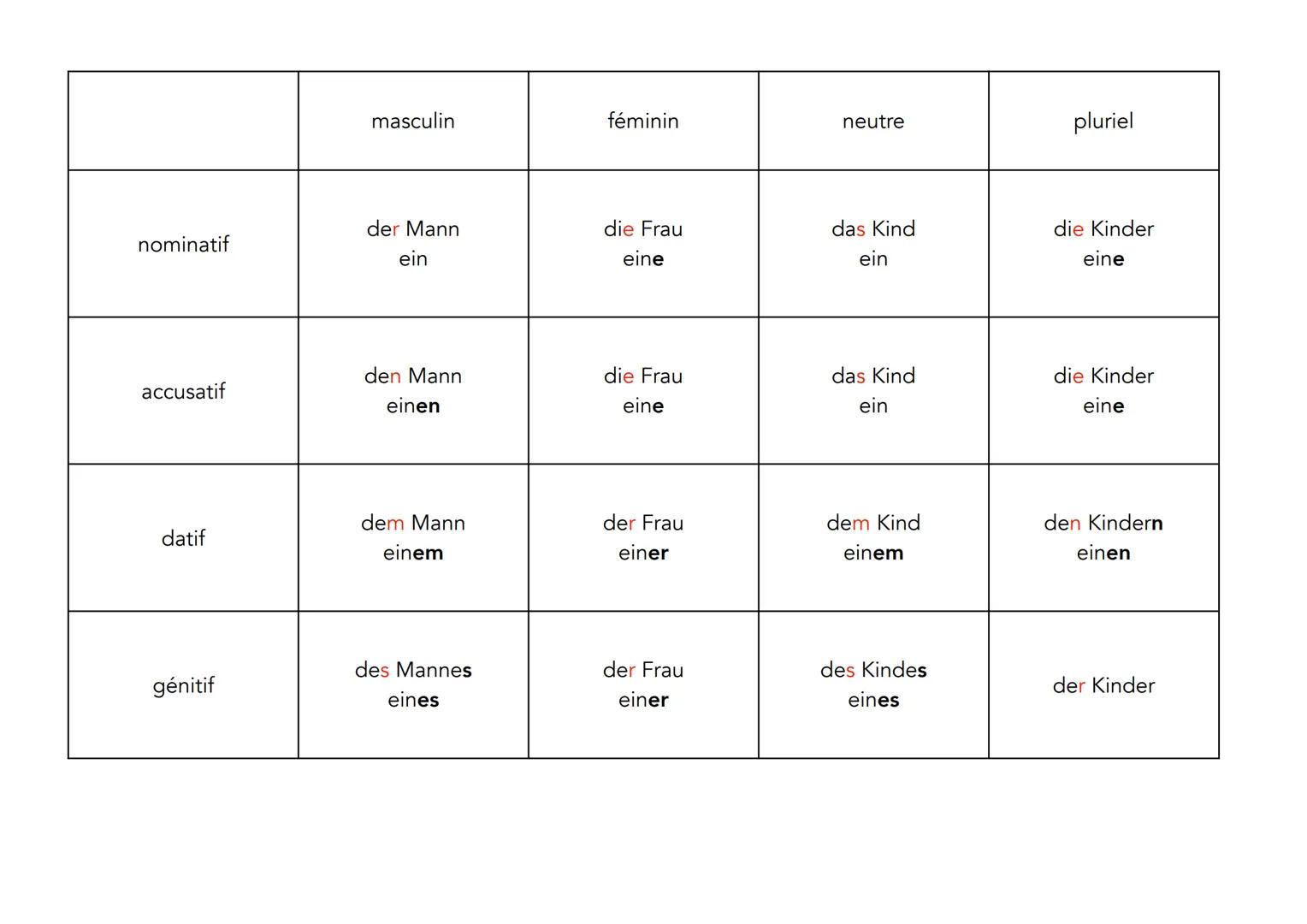 nominatif
accusatif
datif
génitif
masculin
der Mann
ein
den Mann
einen
dem Mann
einem
des Mannes
eines
féminin
die Frau
eine
die Frau
eine
d