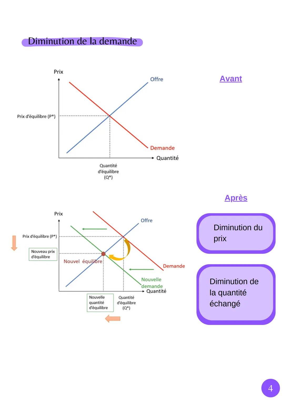 Augmentation de l'offre
Prix
Prix d'équilibre (P*)
Nouveau prix
d'équilibre
Prix
Prix d'équilibre (P*)
SES
Comment un marché concurentiel fo