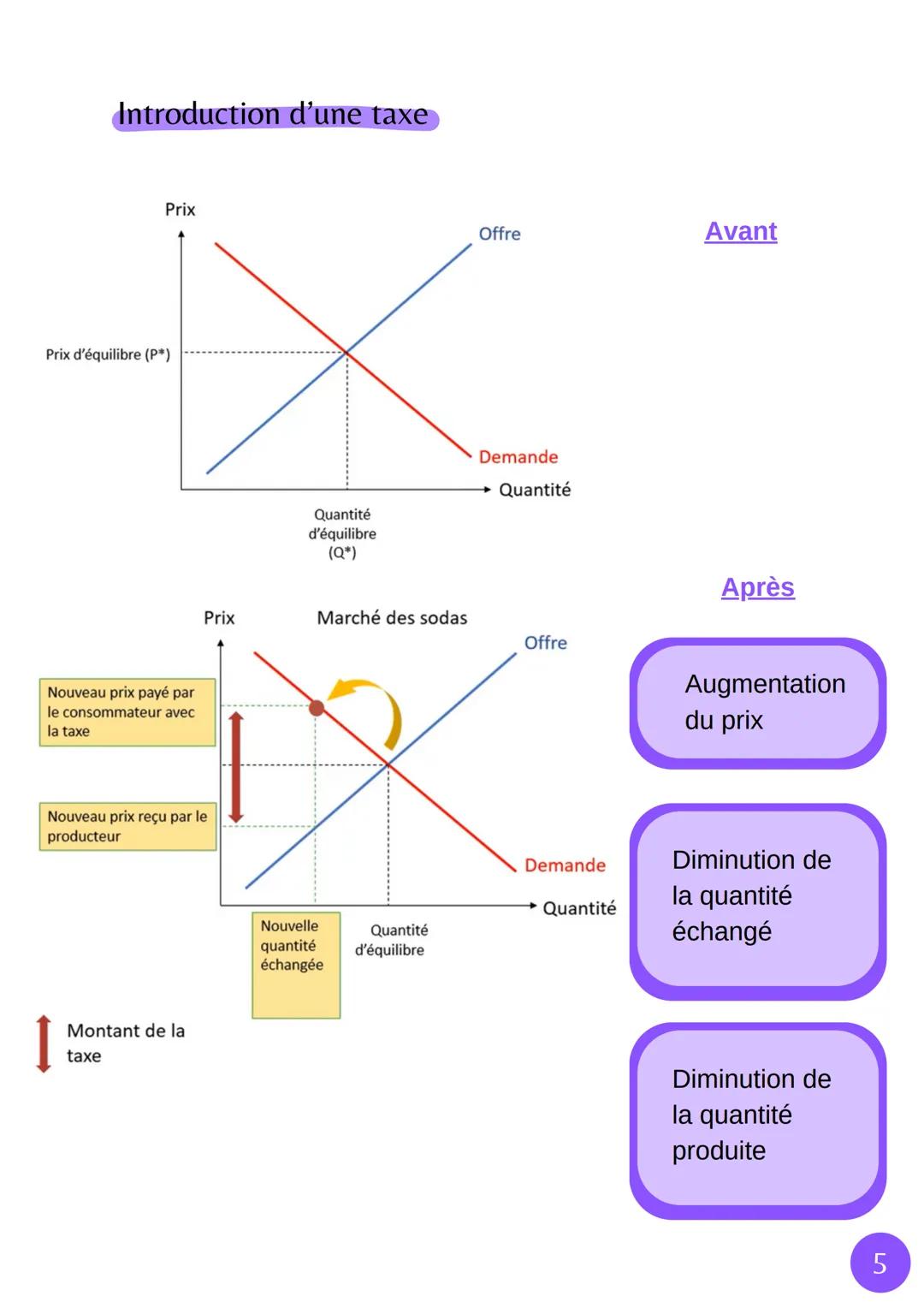 Augmentation de l'offre
Prix
Prix d'équilibre (P*)
Nouveau prix
d'équilibre
Prix
Prix d'équilibre (P*)
SES
Comment un marché concurentiel fo
