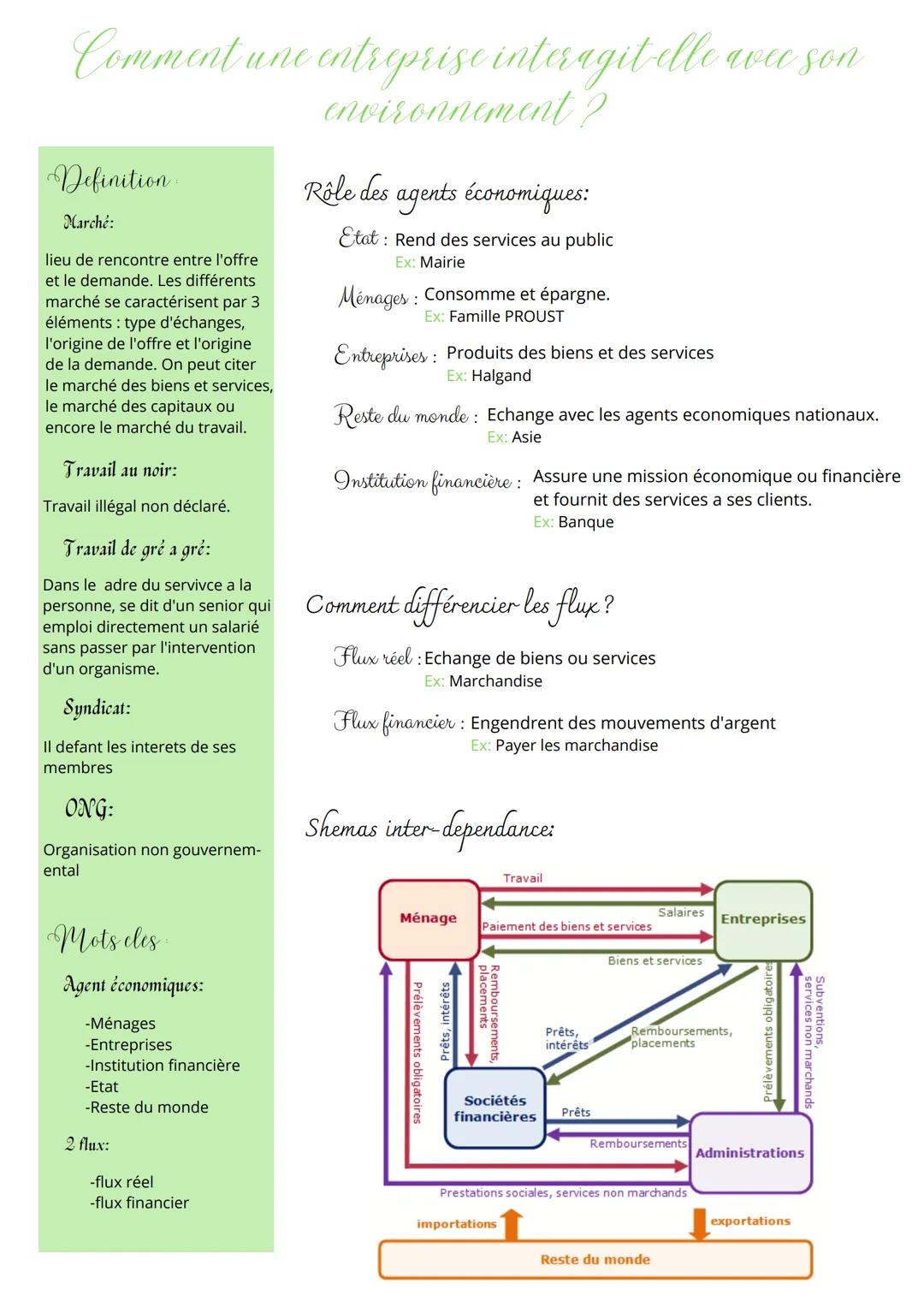 Comment une entreprise interagit-elle a
environnement ?
Definition.
Marché:
lieu de rencontre entre l'offre
et le demande. Les différents
ma