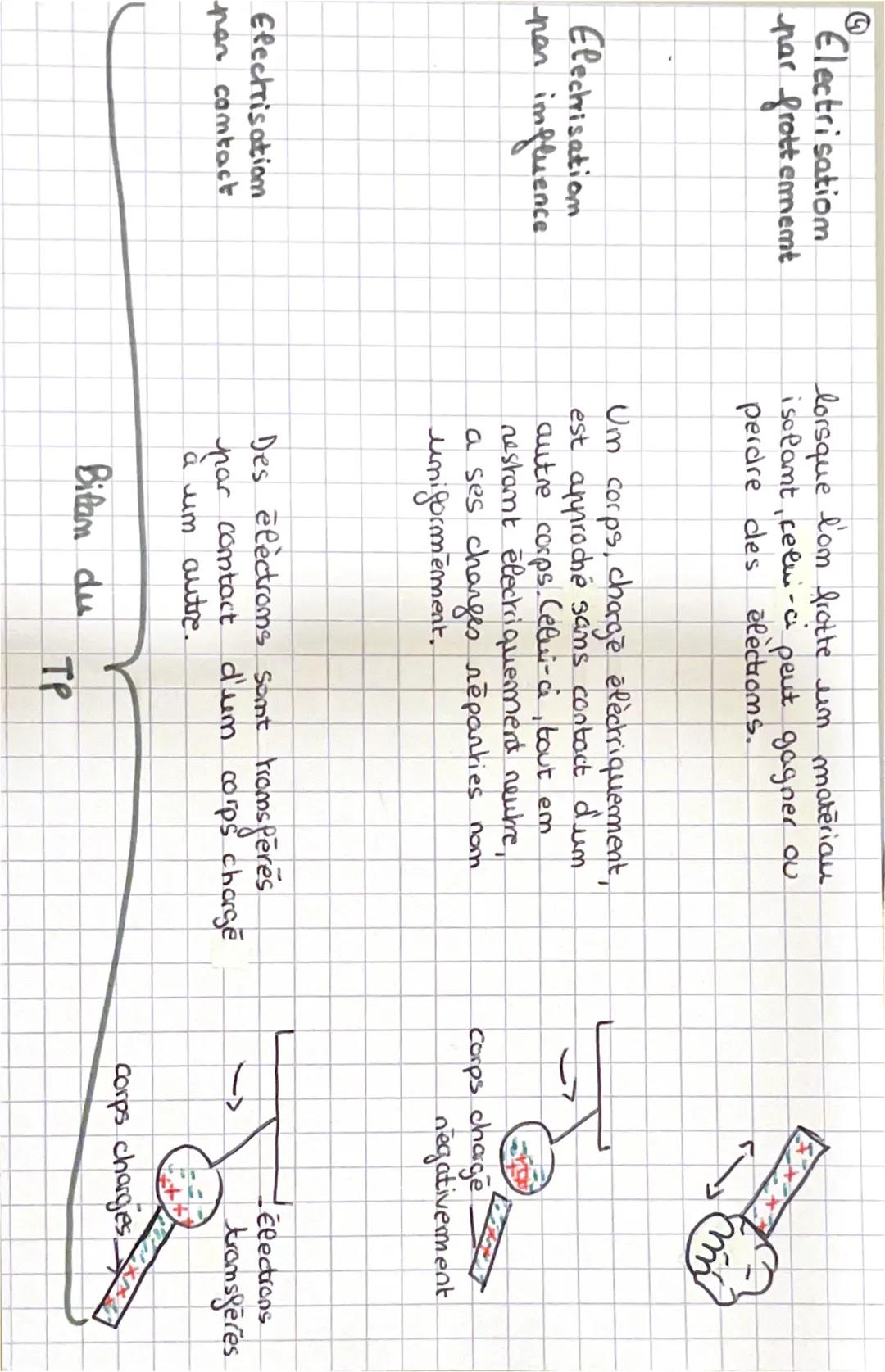 physique-chimies
A) Les charges elèctriques
-deux charges de même signe se repoussent alors que deur
charges de signes opposes s'attirent.
A