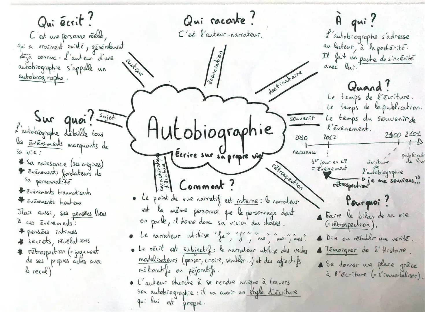 Qui écrit?
C'est une personne réelle,
qui
a vraiment existe,
déjà connue.
autobiographie s'appelle
autobiographe.
généralement
sa vie :
L'au
