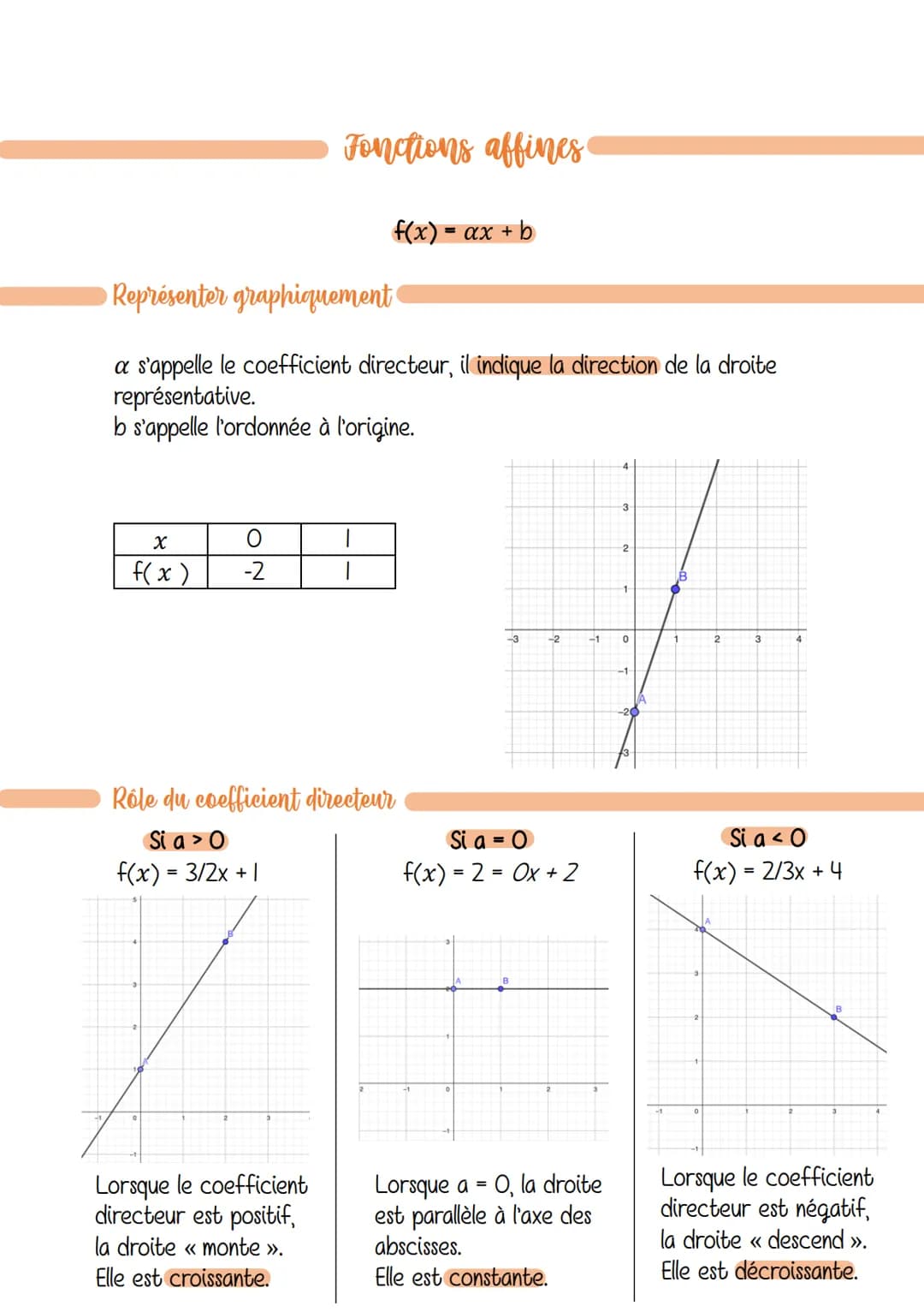 Nombre initial
X
Antécédent
Fonctions (bases)
Fonction f
Attention! Ne pas confondre f et f(x).
f est une fonction (processus de calcul) alo