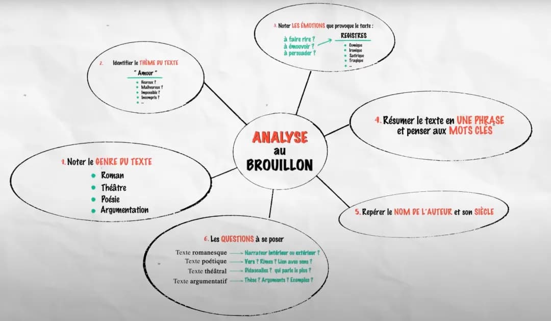 Découvre les Thèmes Littéraires et Exemples d'Analyse de Texte