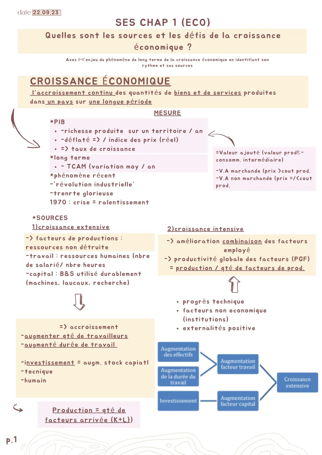 date 22.09.23
SES CHAP 1 (ECO)
Quelles sont les sources et les défis de la croissance
économique ?
Axes I-l'enjeu du phénomène de long terme