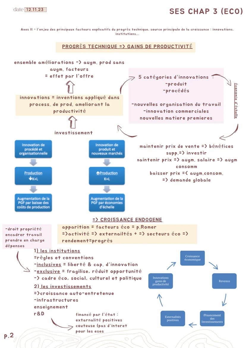 date 22.09.23
SES CHAP 1 (ECO)
Quelles sont les sources et les défis de la croissance
économique ?
Axes I-l'enjeu du phénomène de long terme
