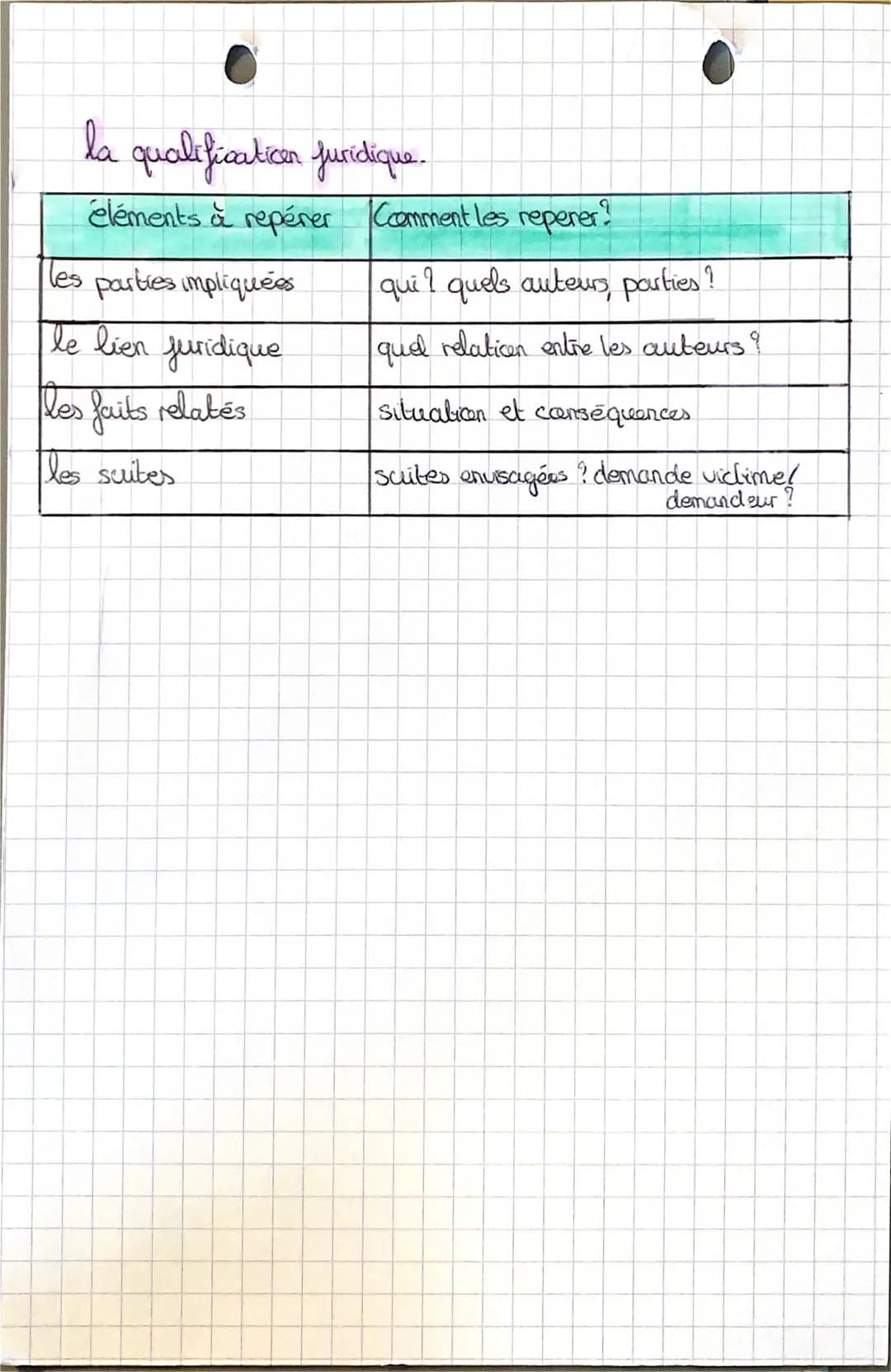 6.2
DROIT
chap 2
•Force obligatoire: contrat qui a été formé dans le respect de la
bei devient obligatoire pour les parties.
• Execution la 