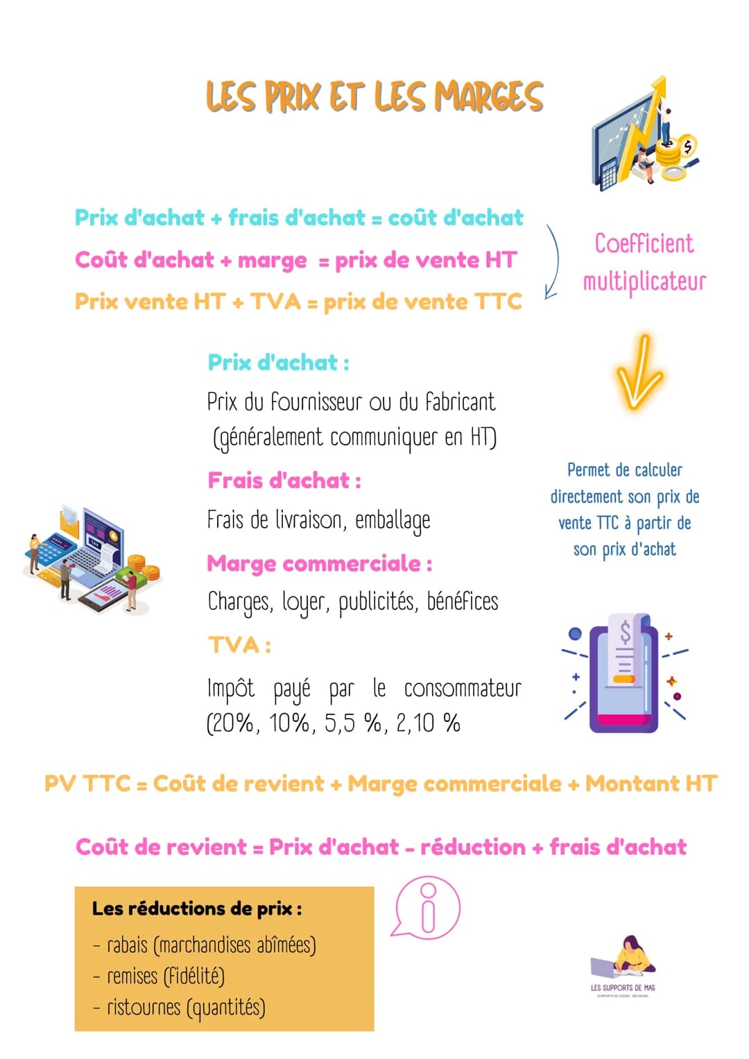 LES PRIX ET LES MARGES
Prix d'achat + frais d'achat = coût d'achat
Coût d'achat + marge = prix de vente HT
Prix vente HT + TVA = prix de ven