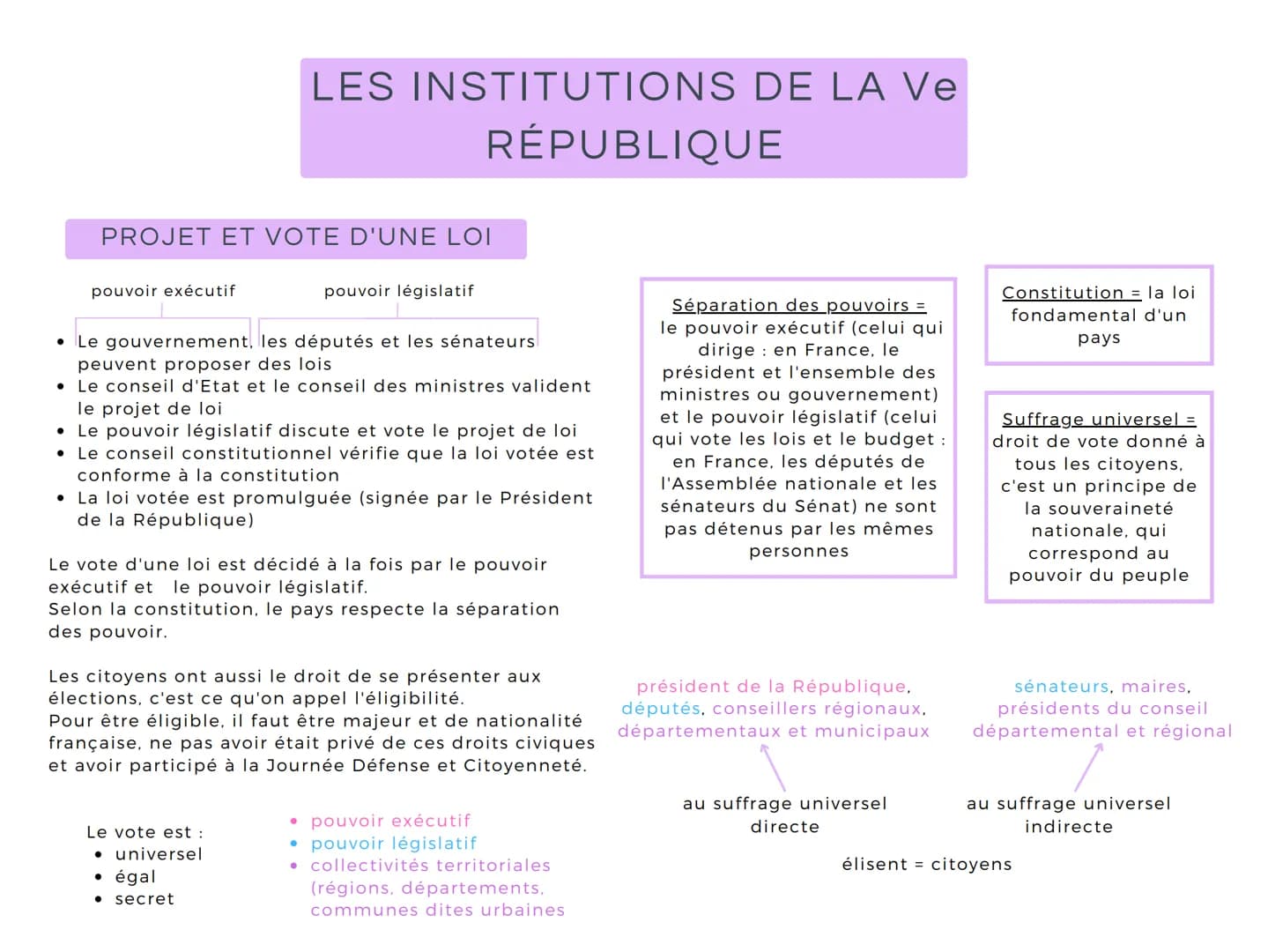 PROJET ET VOTE D'UNE LOI
pouvoir exécutif
LES INSTITUTIONS DE LA Ve
RÉPUBLIQUE
pouvoir législatif
• Le gouvernement, les députés et les séna