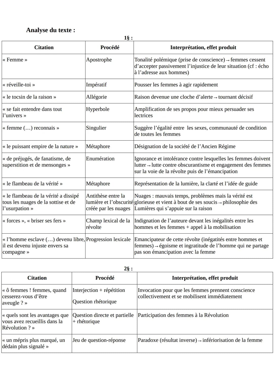 LECTURE LINEAIRE : Olympes de Gouges, DDFC: << Postambule » au
XVIIIe siècle
Texte :
Femme, réveille-toi ! Le tocsin de la raison se fait en